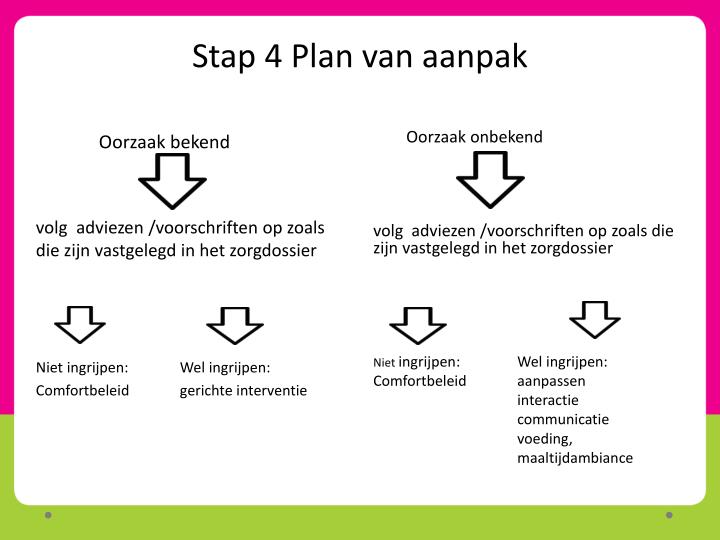 PPT - Eten en drinken bij ouderen met dementie PowerPoint Presentation