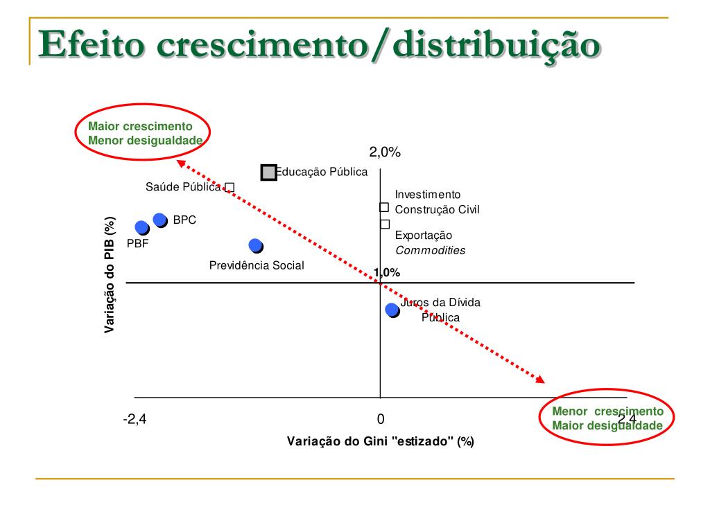 PPT - Política Social e desenvolvimento no Brasil PowerPoint
