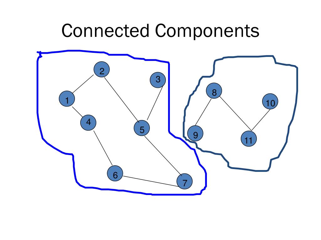 Connected components