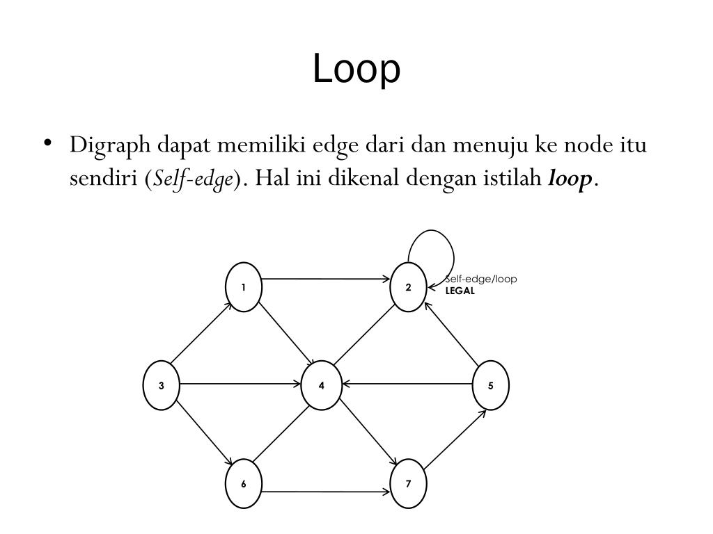 Edge loop. Digraph Matlab. Self Edge.