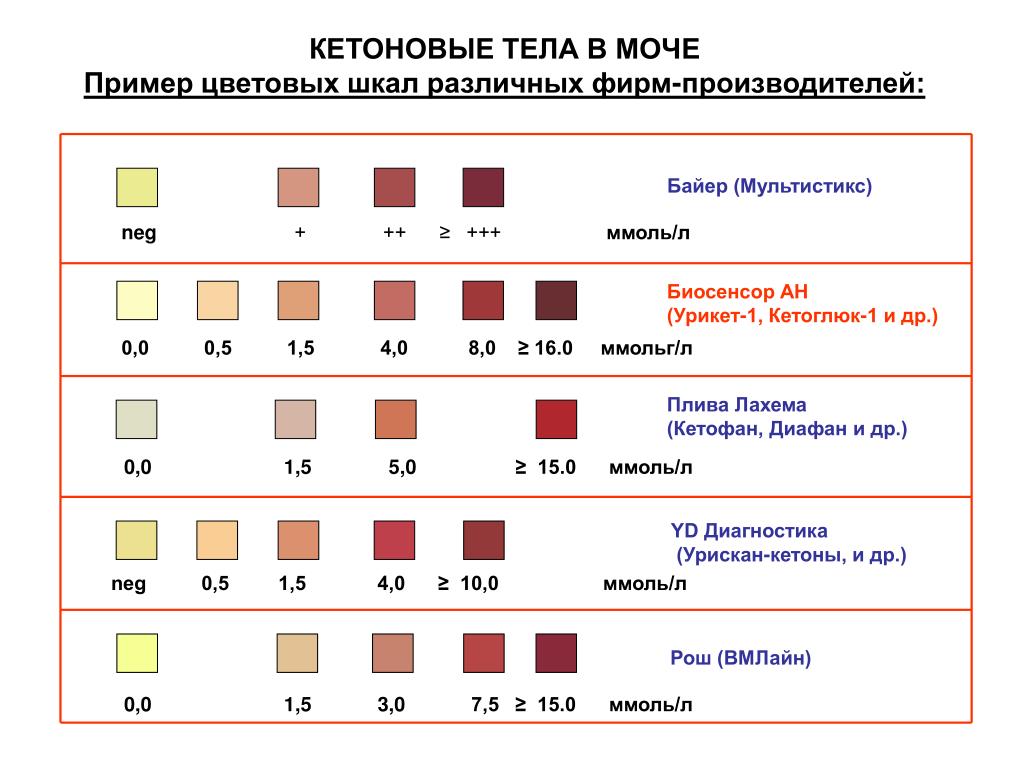 1 шкала тест. Ацетон в моче показатели нормы. Кетоны в моче 0.5 ммоль/л. Норма кетоновых тел в моче в ммоль. Тест на ацетон в моче у ребенка показатели.