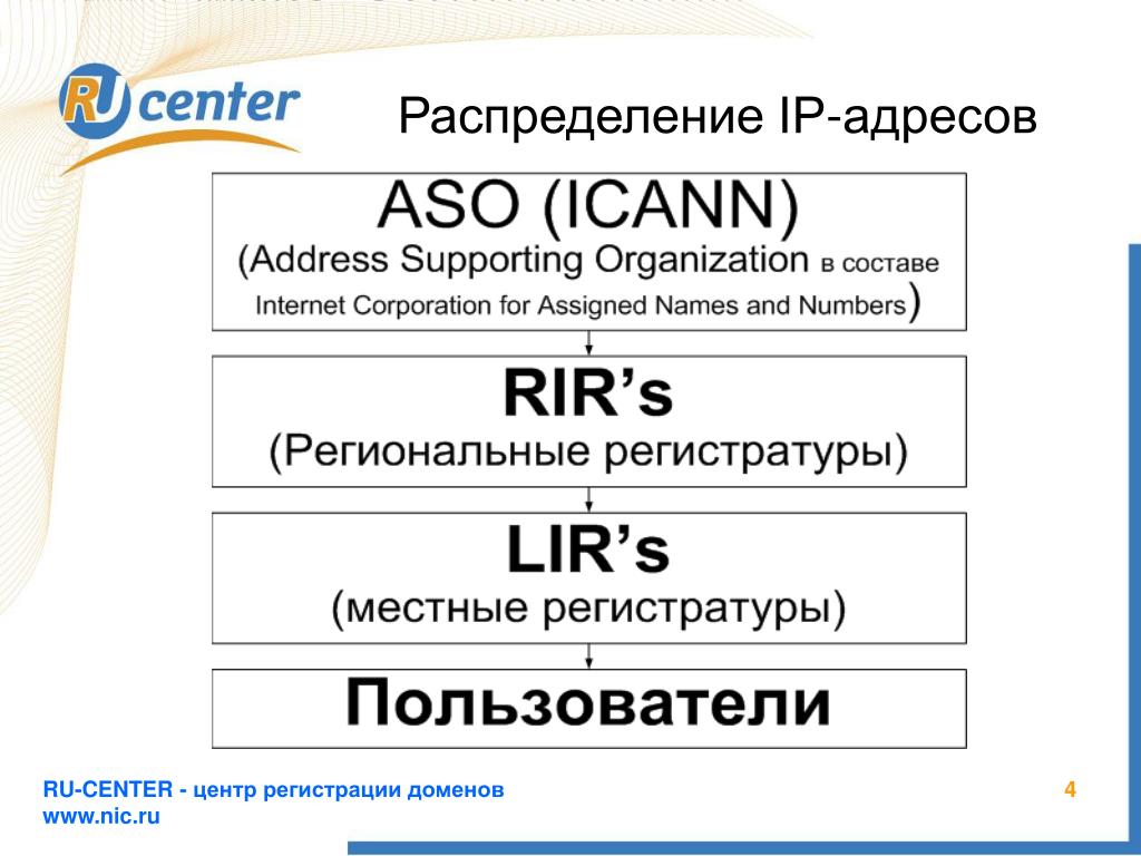 Домен ру регистратор. Распределение IP адресов. Доменное имя это. Распределение IP адресов по странам. Управление доменом.