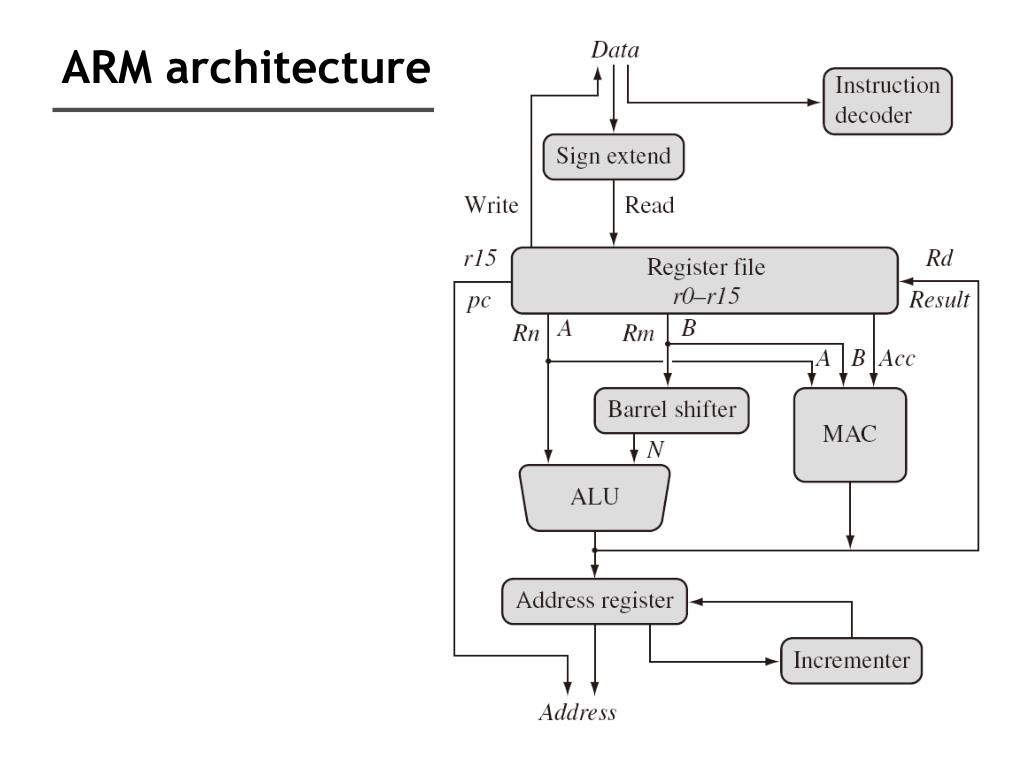 X86 architecture