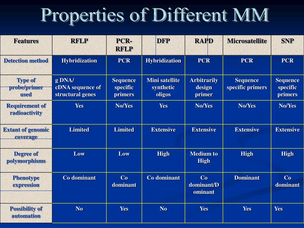 PPT MOLECULAR MARKERS AND ITS APPLICATIONS IN LIVESTOCK