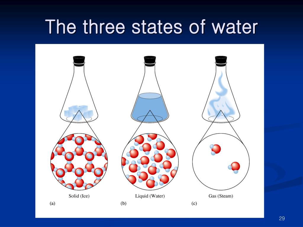 What Are The Three States Of Water