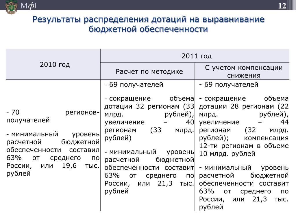 Дотации на выравнивание уровня бюджетной обеспеченности Дотации на выравнивание уровня бюджетной обеспеченности