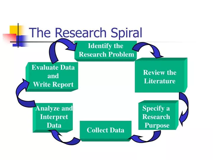 PPT The Research Spiral PowerPoint Presentation, free download ID