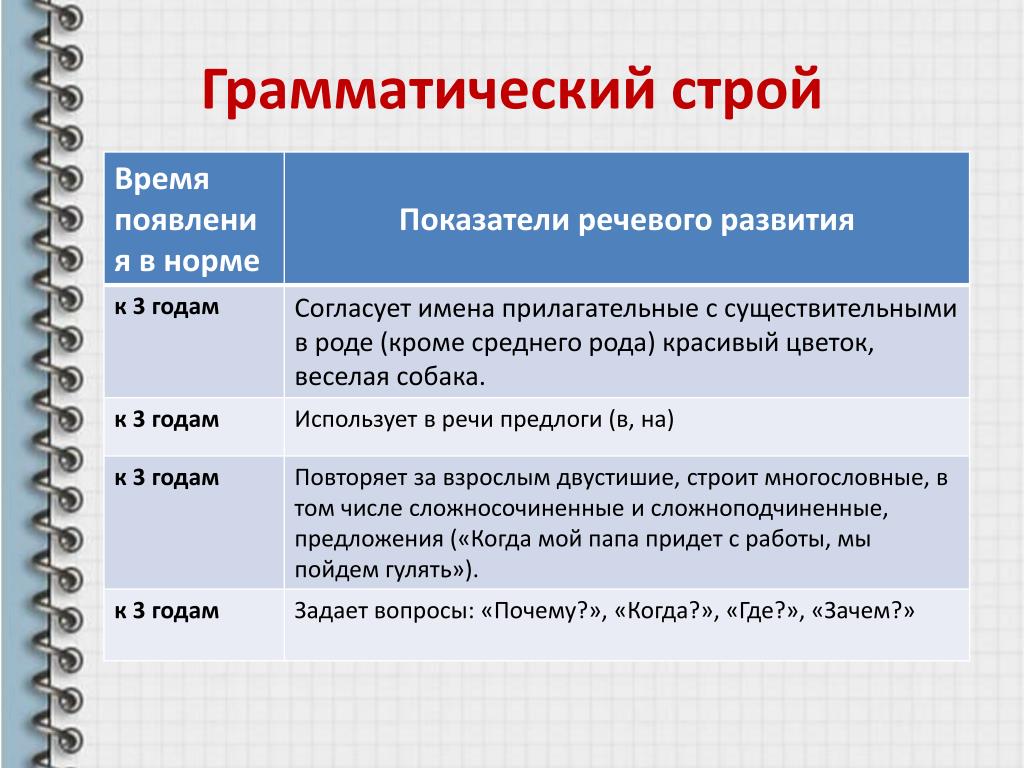 Формирование лексического строя. Грамматический Строй. Нормы развития грамматического строя речи. Виды грамматического строя. Формирование и совершенствование грамматического строя речи.