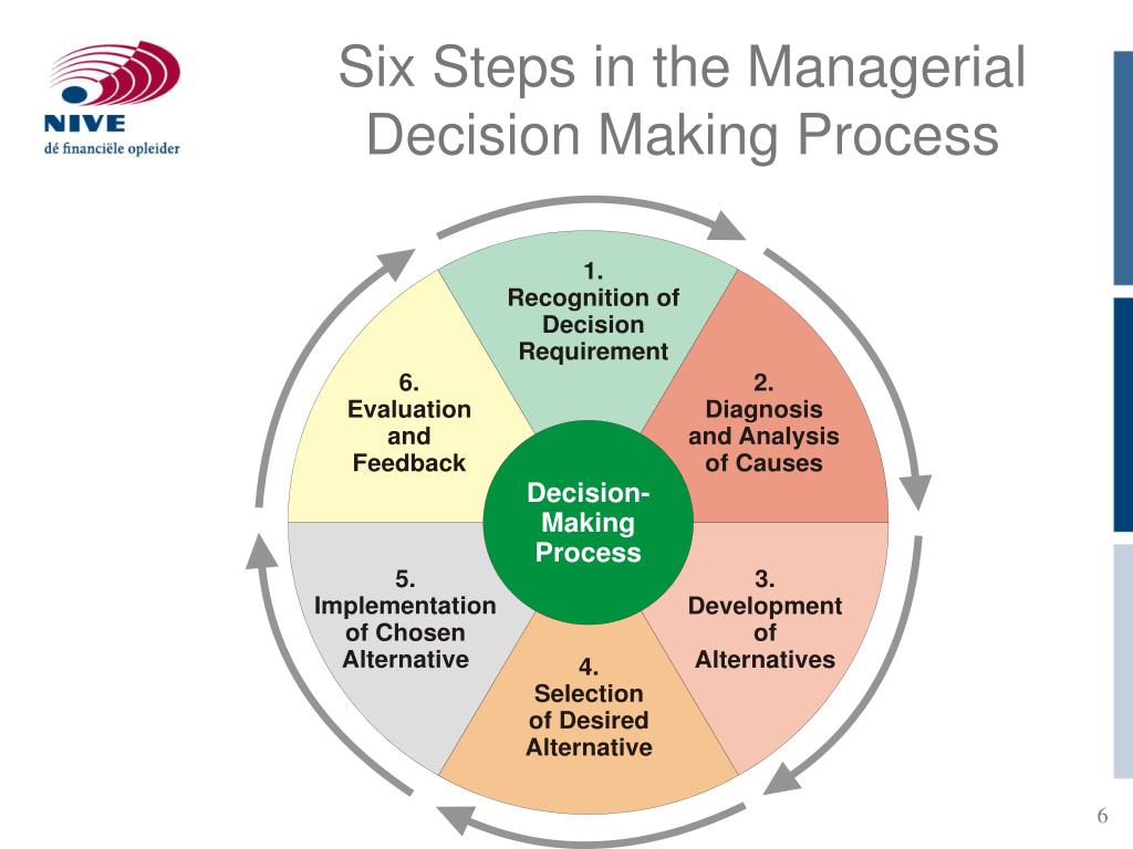 Does planning need the plan. Management decision making. Decision making in Management. Система 6s. Managerial decision making.