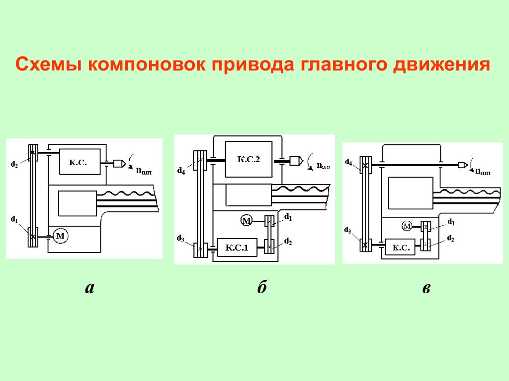 Разработка компоновочной схемы привода