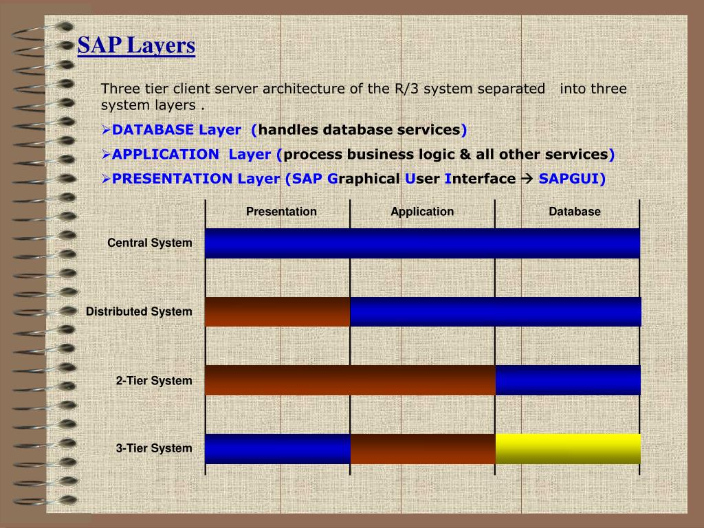 PPT - SAP R/3 BASIS Training PowerPoint Presentation, free download ...