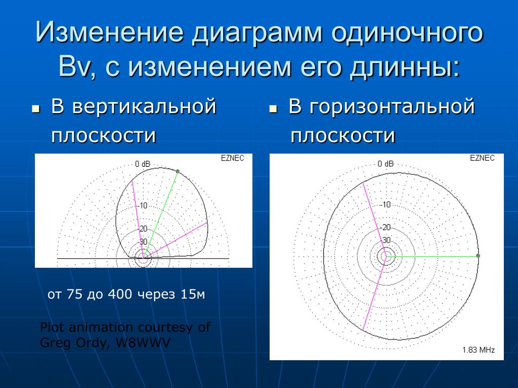 Линии в вертикальной плоскости и. Вертикальная плоскость. Горизонтальные изменения это.