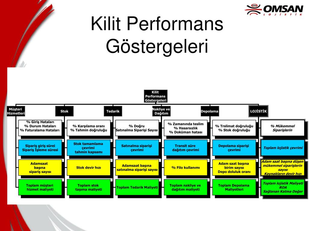 PPT - Kilit Performans Göstergeleri ve Stok Kıyaslamaları PowerPoint  Presentation - ID:4791829