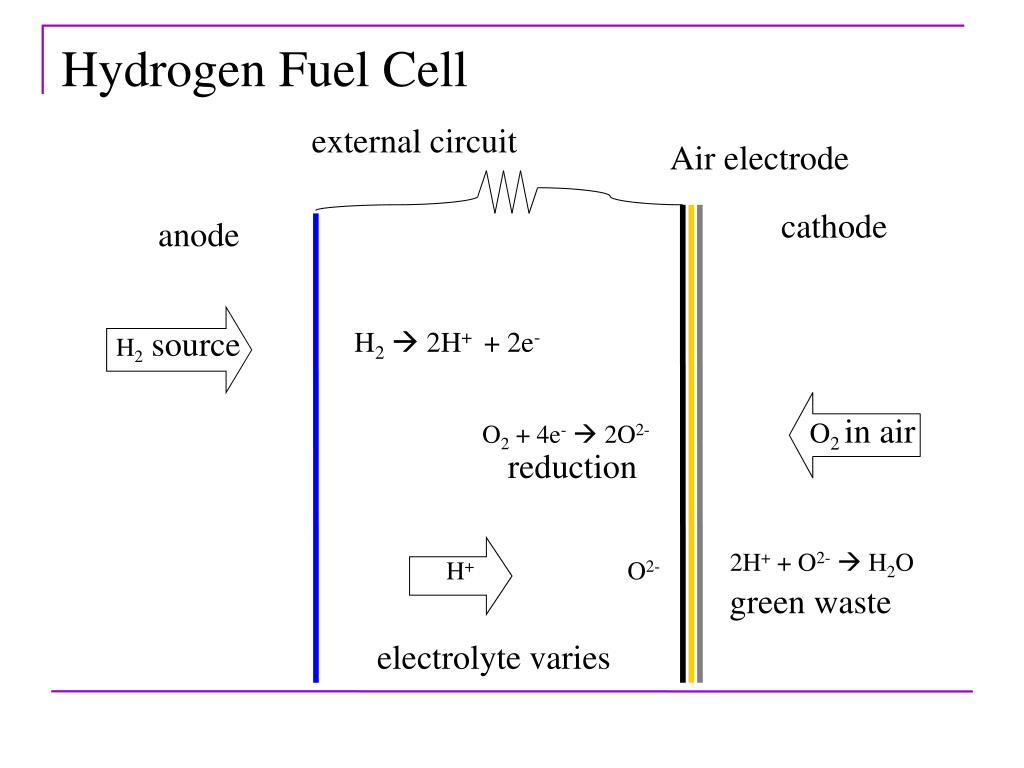 PPT Air Electrode in Hydrogen Fuel Cell PowerPoint Presentation, free