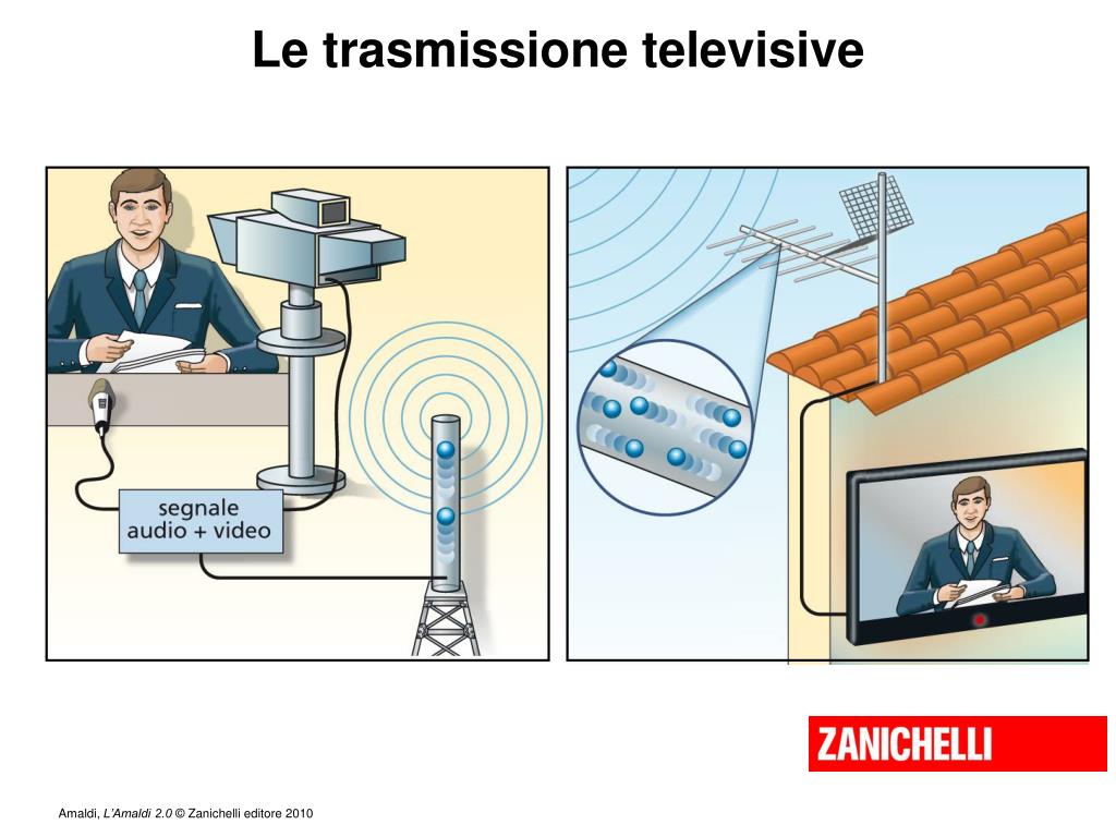 Dispositivo Che Amplifica I Suoni Trasmessi Mediante Onde Elettromagnetiche PPT - Capitolo 23 Le onde elettromagnetiche PowerPoint Presentation