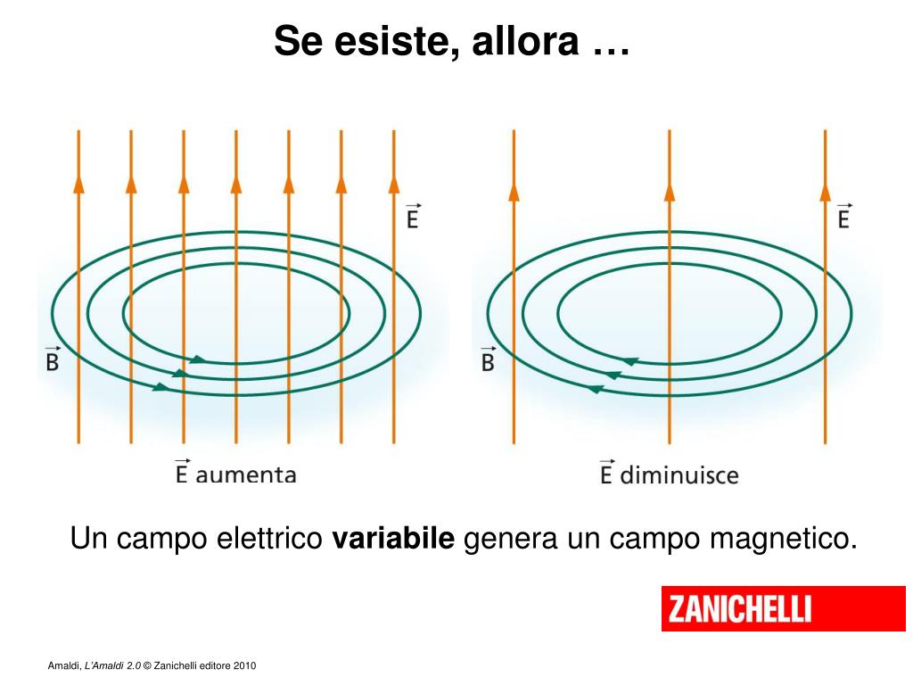PPT - Capitolo 23 Le onde elettromagnetiche PowerPoint Presentation, free  download - ID:4792479