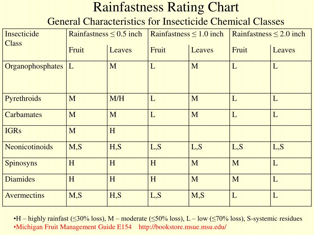 Chemical Rainfast Chart