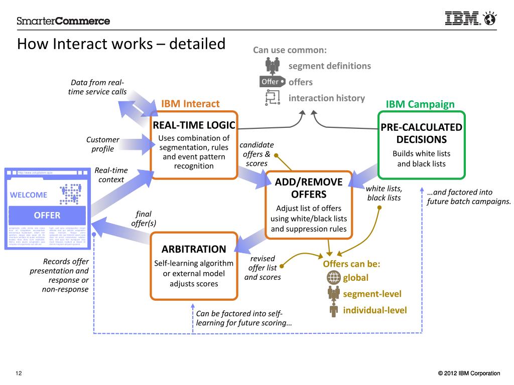 Direct offering. Interact перевод. Аналог campaign IBM. Customer service model for IBM. Direct response.