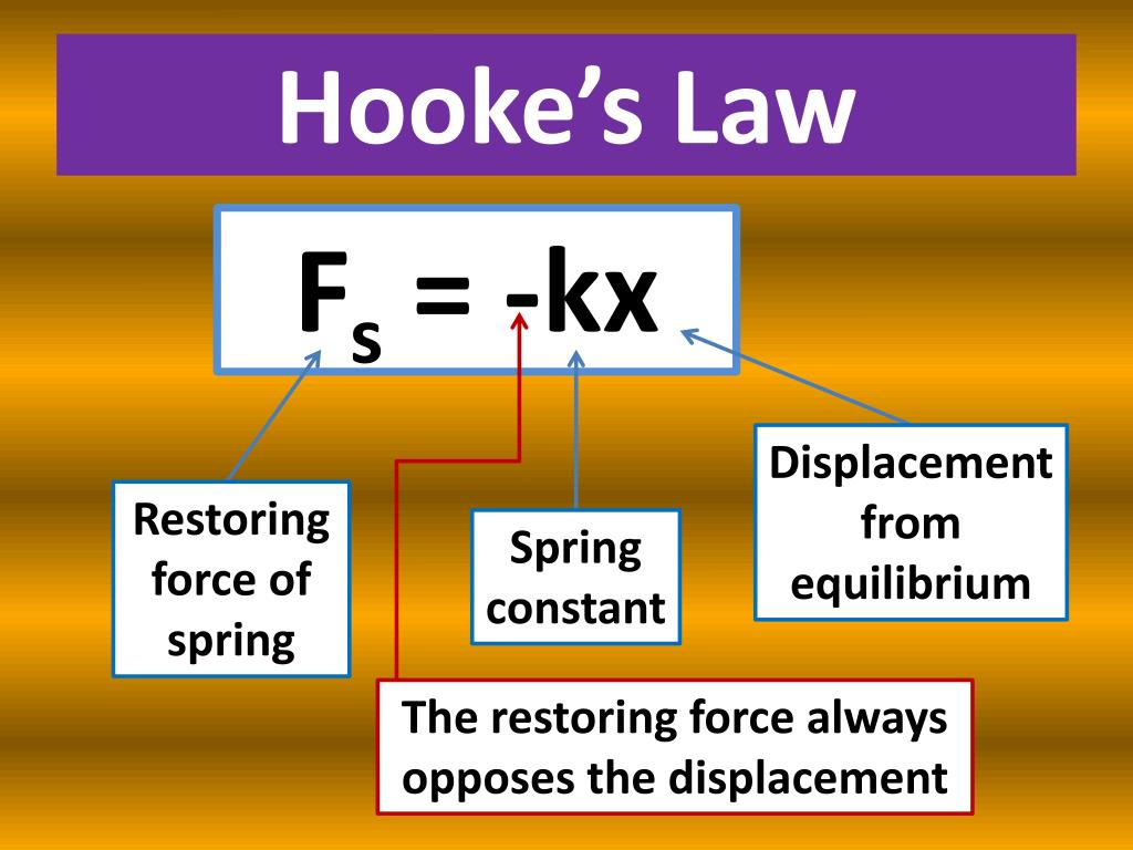 Its the law of the. Hooke Law. State Hooke’s Law. Hooke's Law Formula. Constant это в английском.