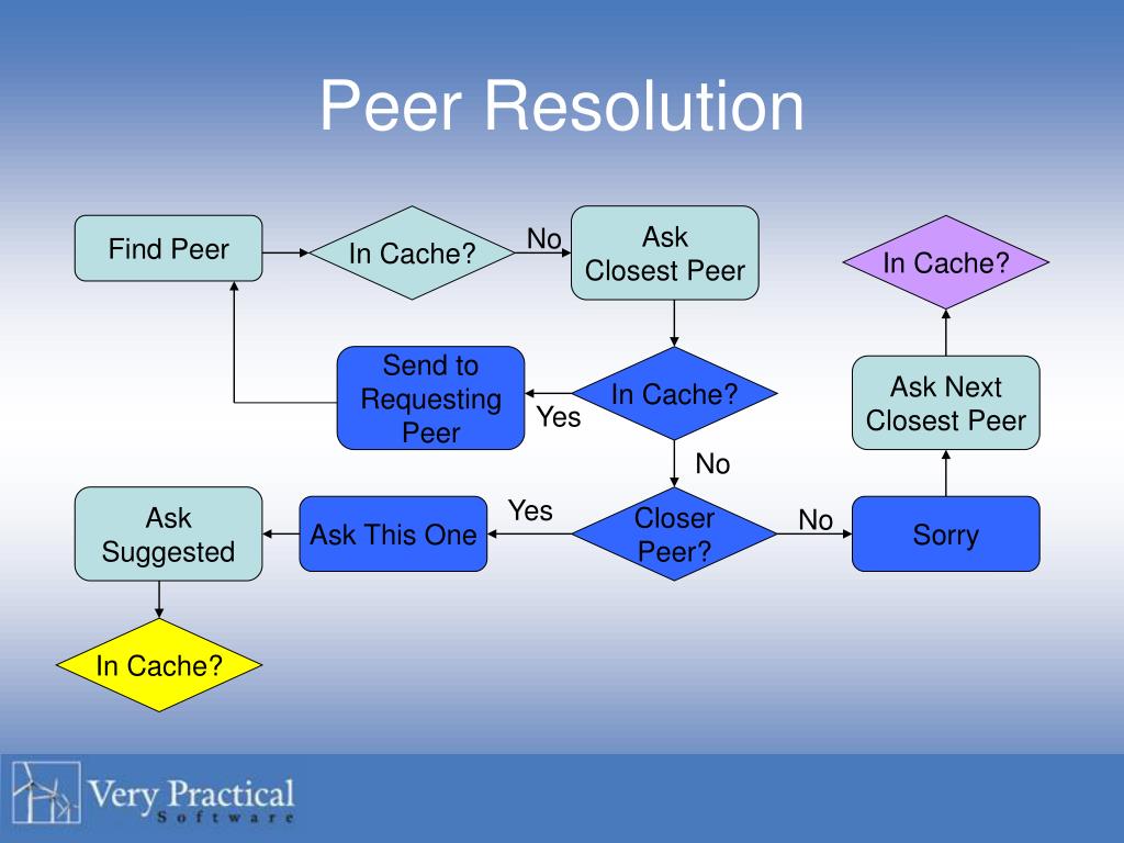 Resolve peer. Peer to peer Learning презентация. Peer to peer плюсы и минусы. Peer приложение ЗЕНЛИ. Peer стратегии в чтении.