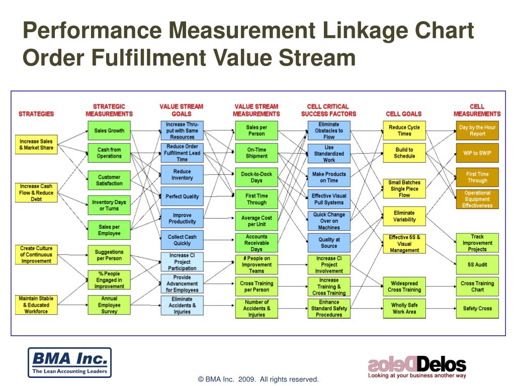 Performance measures. Value Stream Network Tasktop.