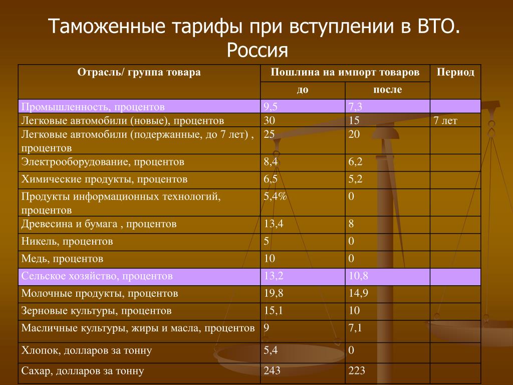 Таможенный тариф страны