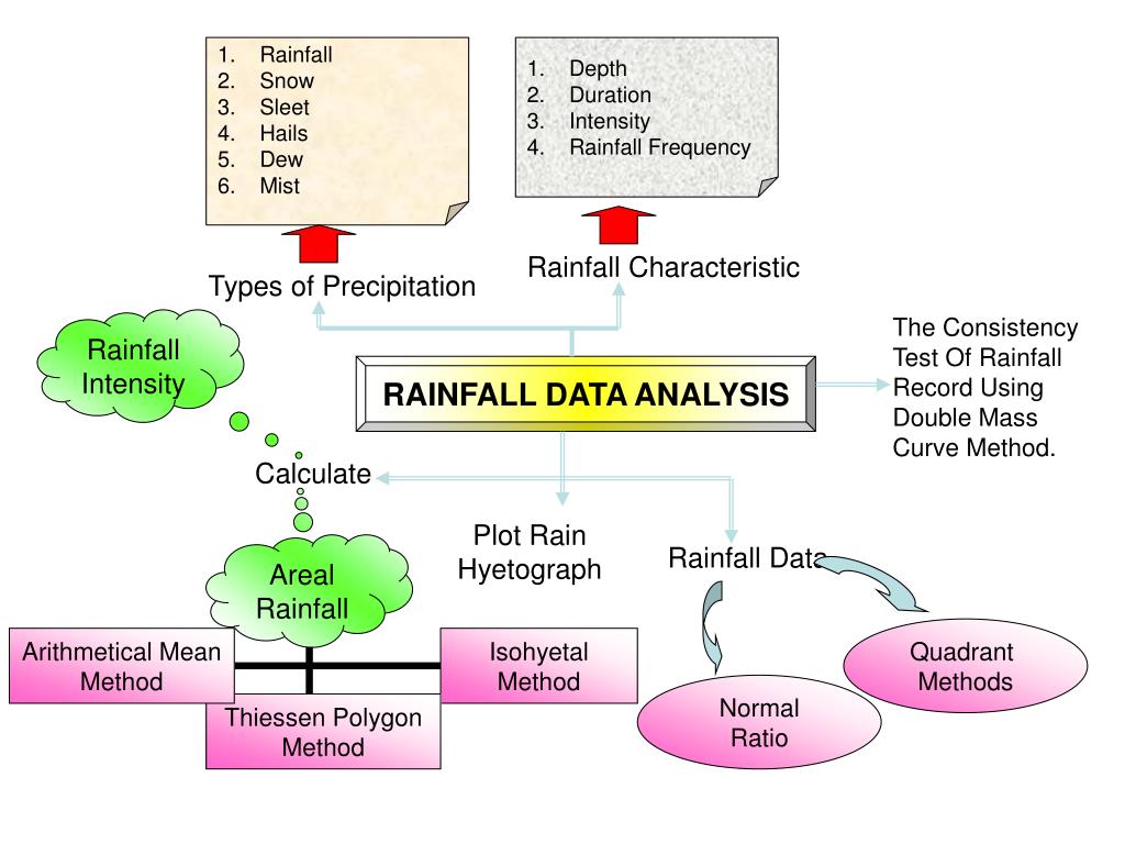 rainfall analysis research paper