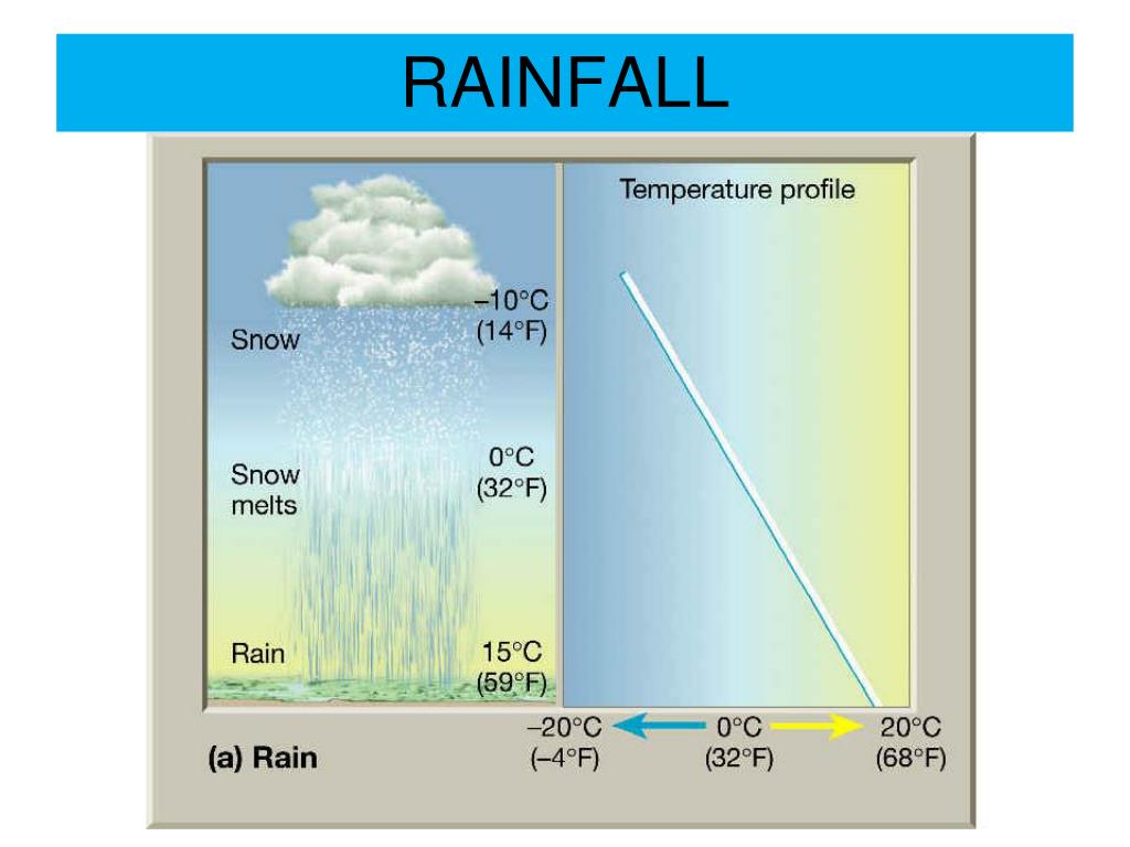 PPT RAINFALL DATA ANALYSIS PowerPoint Presentation Free Download 