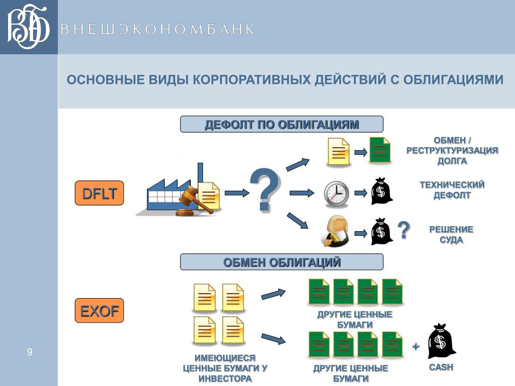 Действующие услуги. Виды дефолта по облигациям. Дефолт по облигациям. Виды дефолта эмитента облигаций. Основные виды корпоративных ценных бумаг.