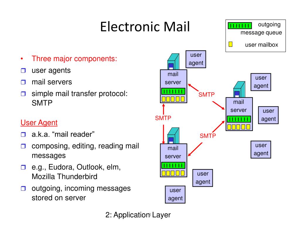 Smtp user. Pop3 и SMTP схема. Протокол SMTP предназначен для. Протокол электронной почты SMTP.. SMTP протокол схема.