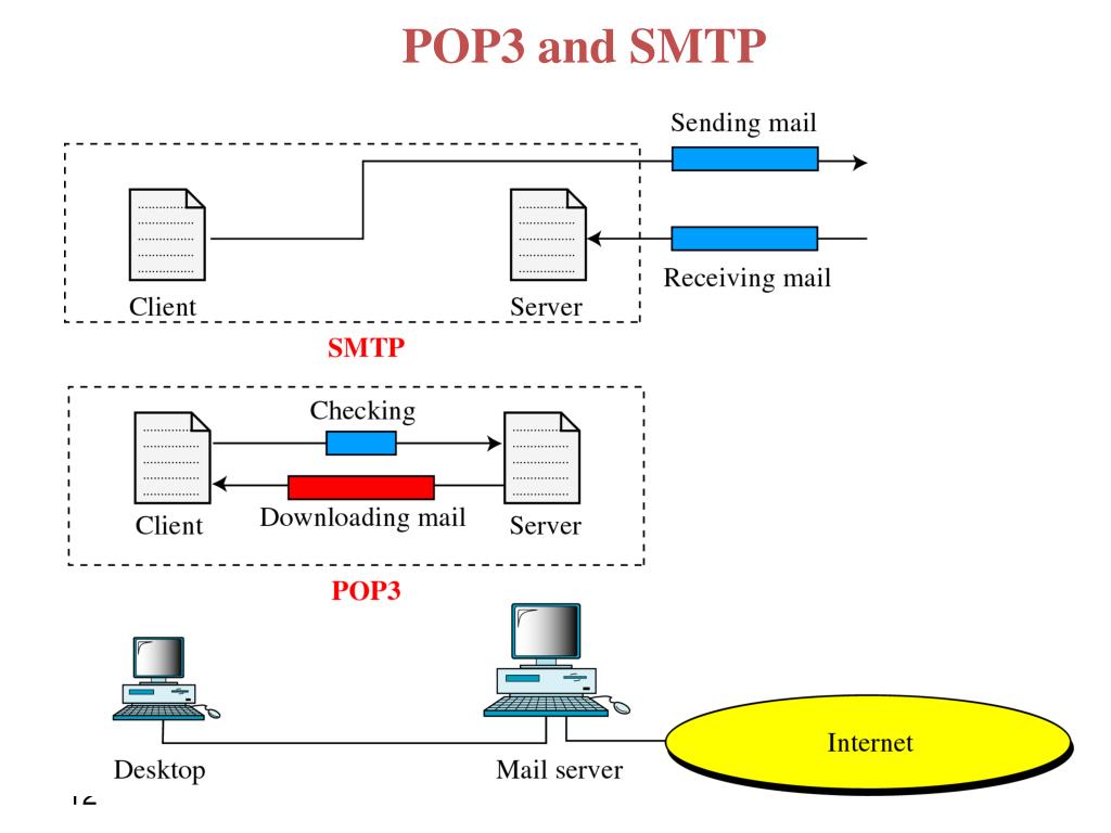 Smtp client. Pop3 SMTP это протоколы. Протоколы электронной почты (SMTP,pop3). Протоколы электронной почты pop3. Схема работы протокола pop3.