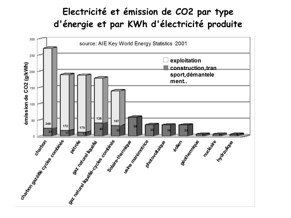 PPT - Bilan énergétique de la France PowerPoint Presentation, free ...