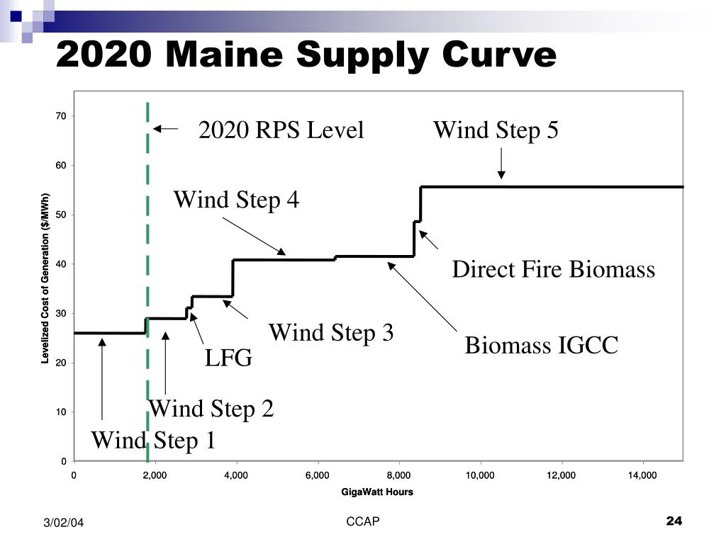 PPT Maine Electricity and Waste Inventory, Baseline and Model Inputs