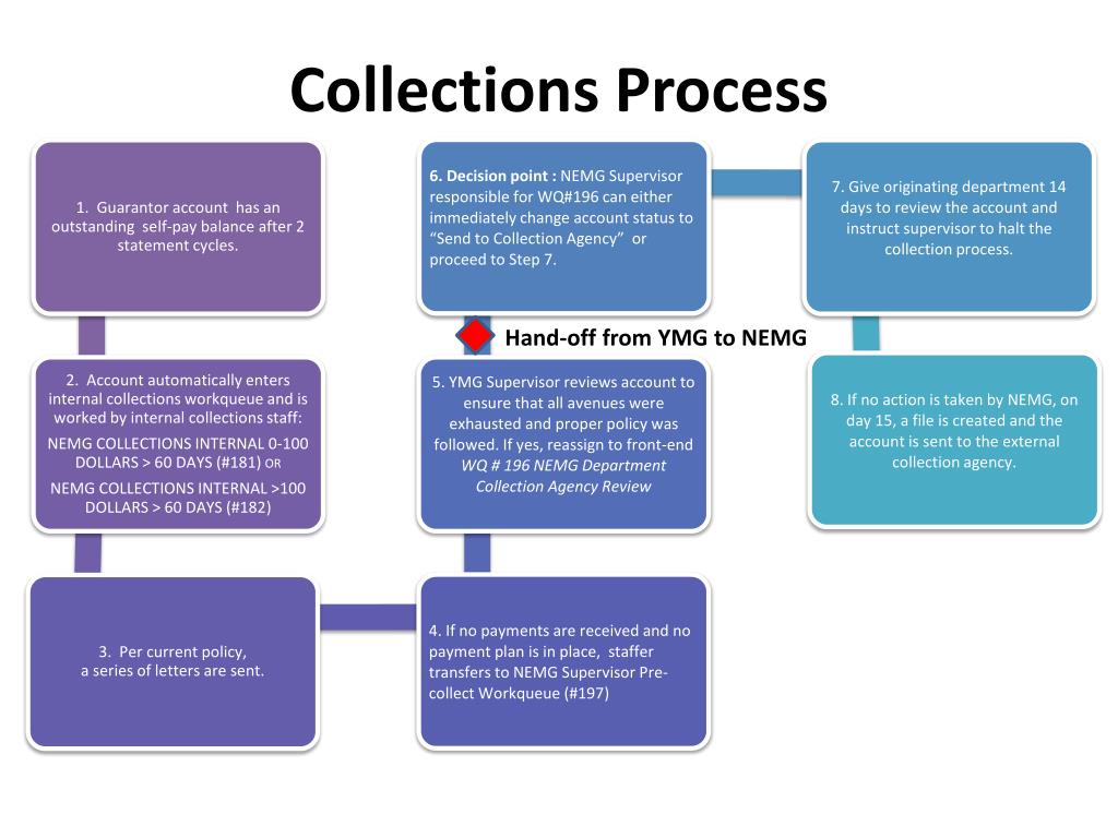 Ppt collections process powerpoint presentation free download id