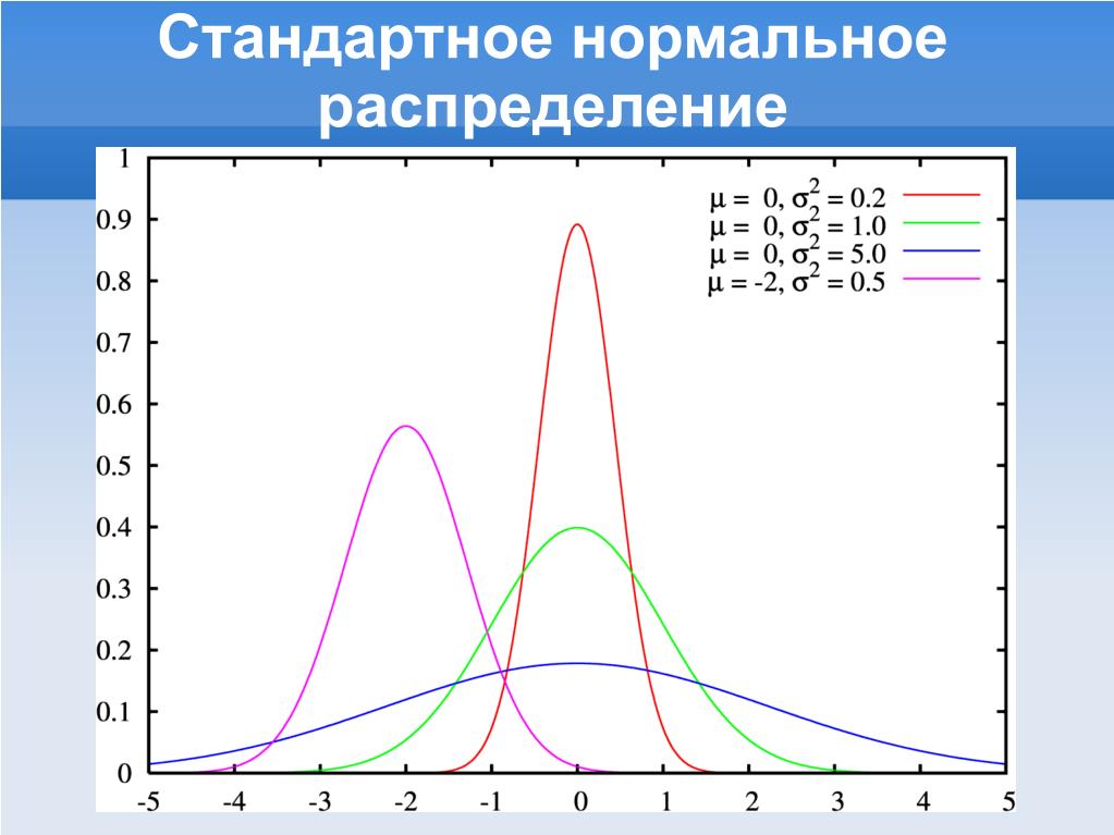 Нормальное распределение ф. Стандартное нормальное распределение. График стандартного нормального распределения. График функции стандартного нормального распределения. Нормальное и стандартное нормальное распределение.