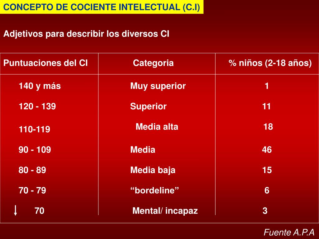 PPT - CONCEPTO DE COCIENTE INTELECTUAL (C.I) PowerPoint Presentation, free  download - ID:4803196