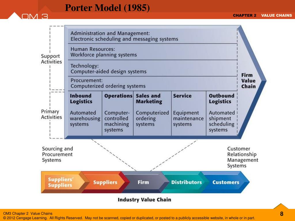 Second value. Porter's value Chain. Value Chain пример. Value Chain архитектура.