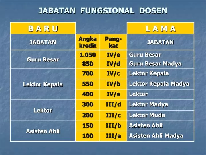 PPT - JABATAN FUNGSIONAL DOSEN PowerPoint Presentation, free download