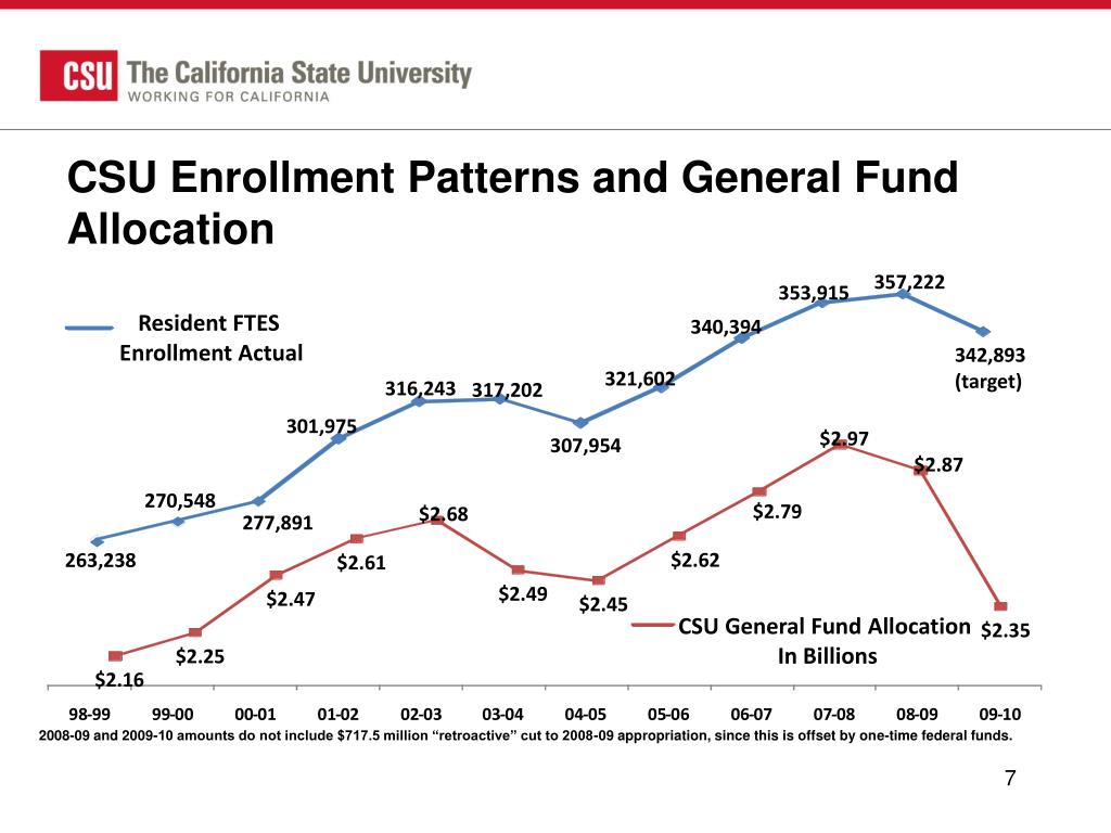 PPT California’s Master Plan Today & Tomorrow PowerPoint