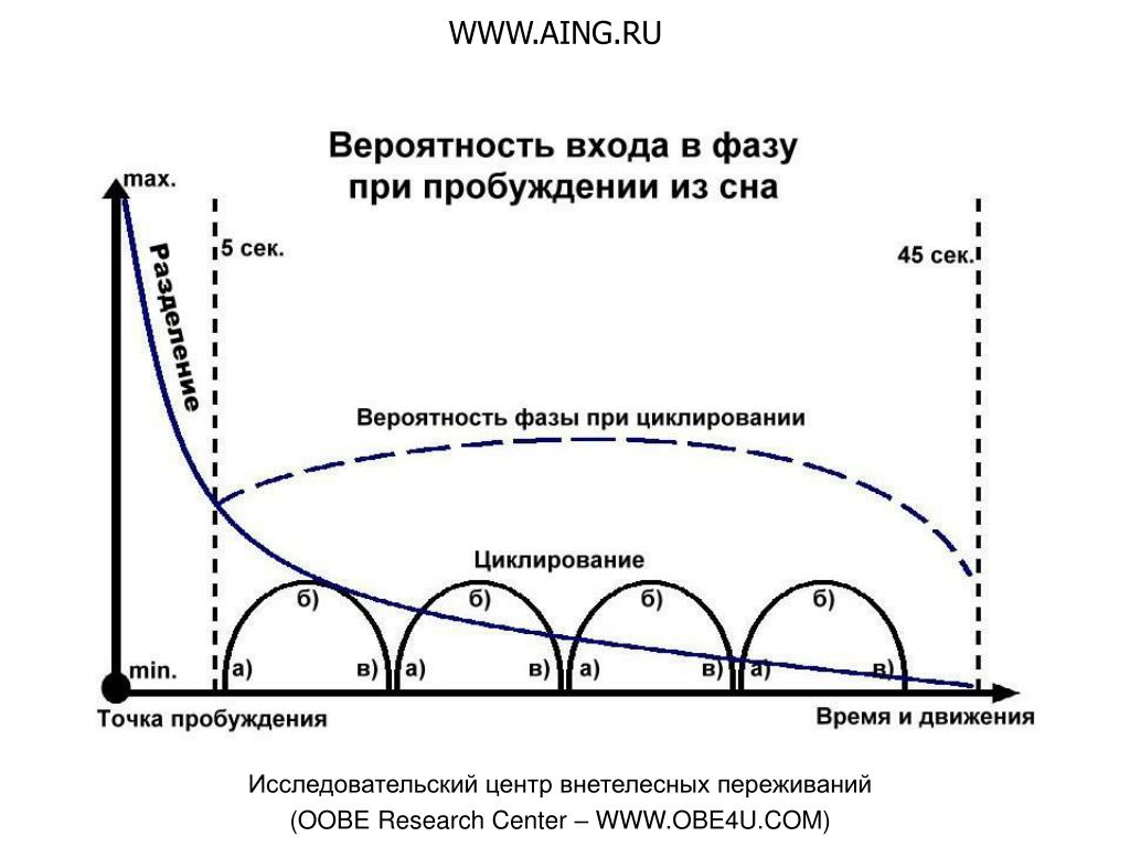 Фазы пробуждения. Фазы сна для пробуждения. Фазы и циклы сна. Техники входа в осознанный сон. Техника вхождения в осознанный сон.