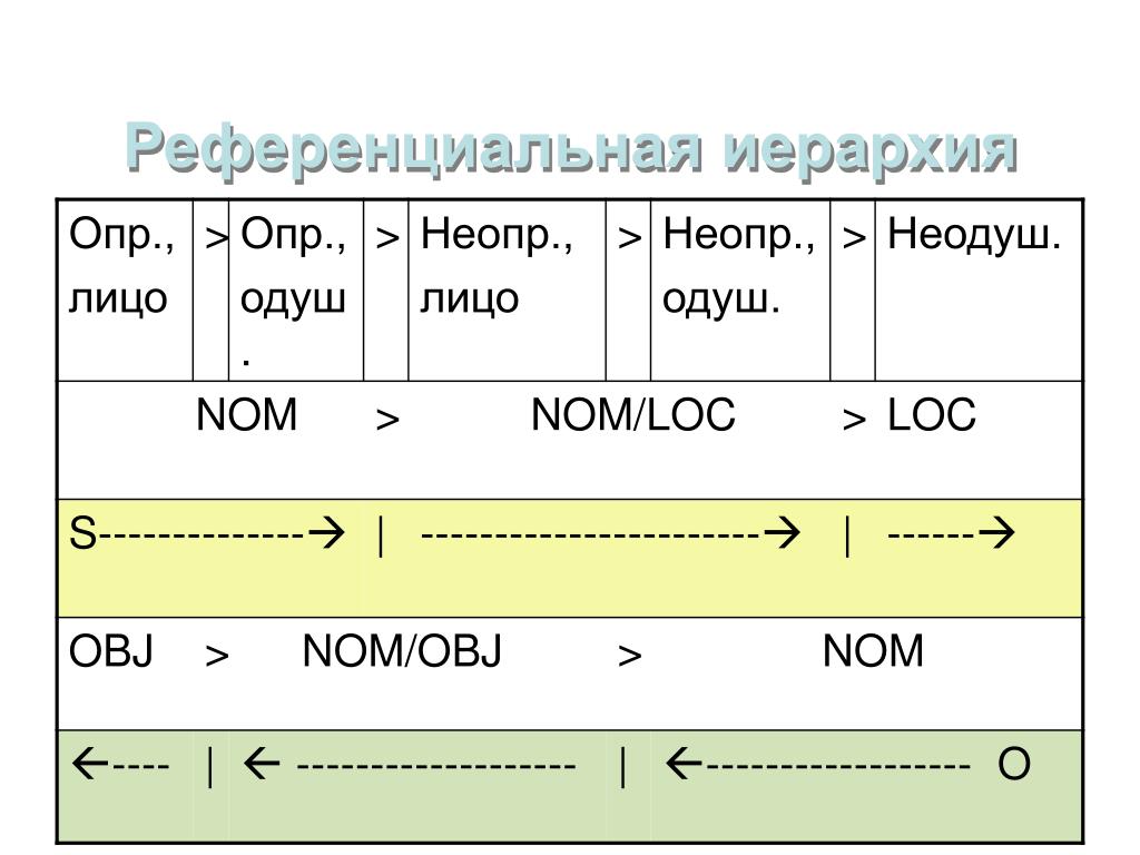 Неопра. Опр неопр форма. Референциальная цепочка. Опр. Ворпос к неопр ВР.