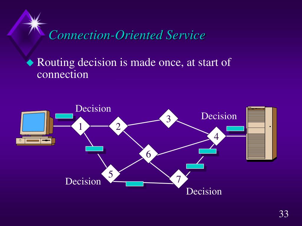Connection terminal. Коннектион. Service connection. Термин connection-Oriented (ориентированный на соединение) означает. Terms of service.