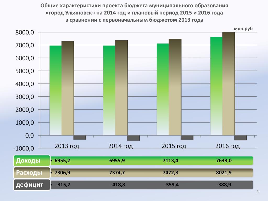 На период 2015 2020 годов. Бюджет города Ульяновск. Таблица стоимости презентационного оборудования. Проект бюджета на 2015 год. Параметры бюджета по годам.