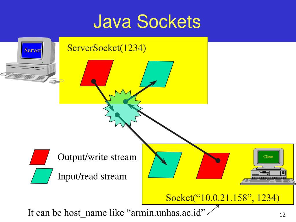 Socket Programming in Java | Socket Class