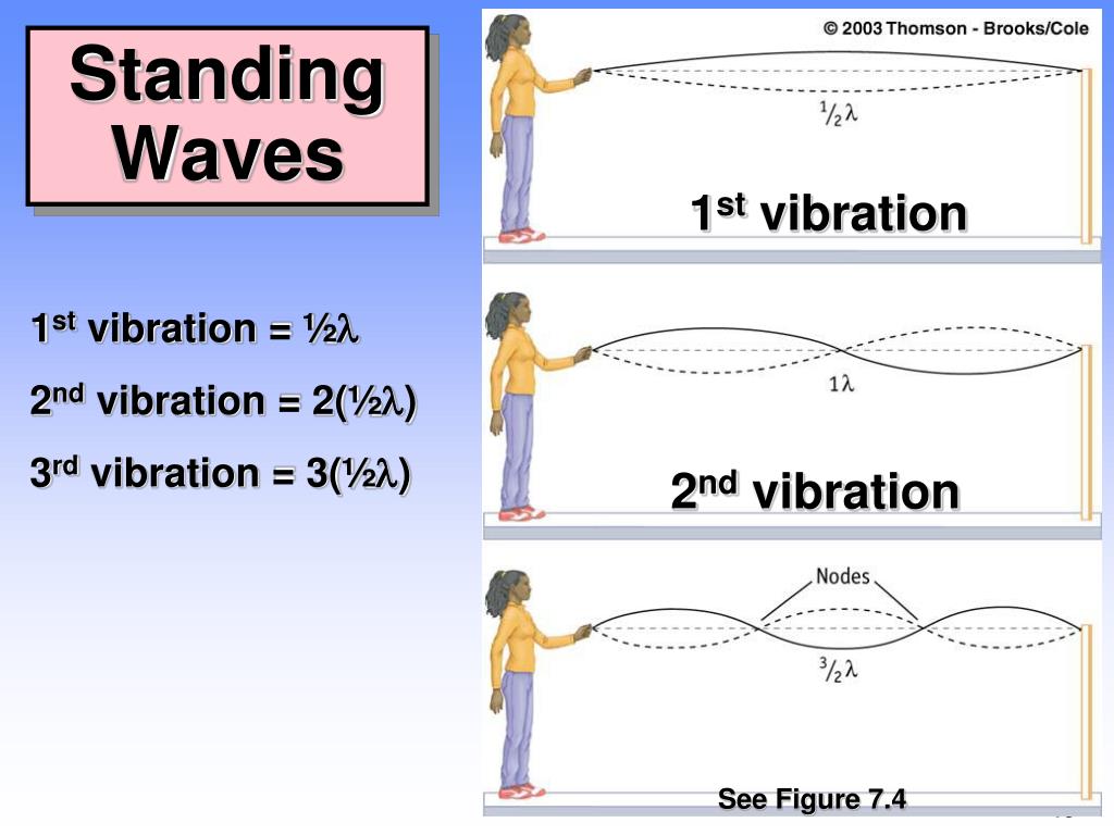 R d вибрация. Standing Wave. Wave normal.