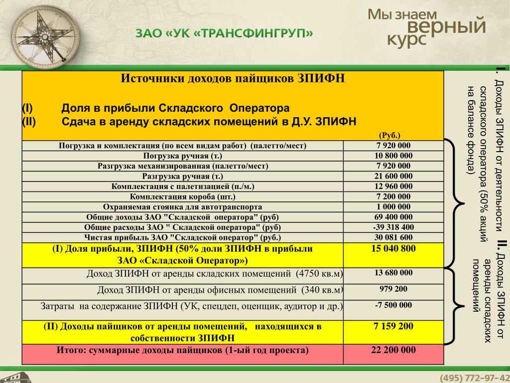 Доход 1 в день. Прибыль от складской аренды. Закрытое акционерное общество прибыль. ЗАО прибыль. ЗПИФН.