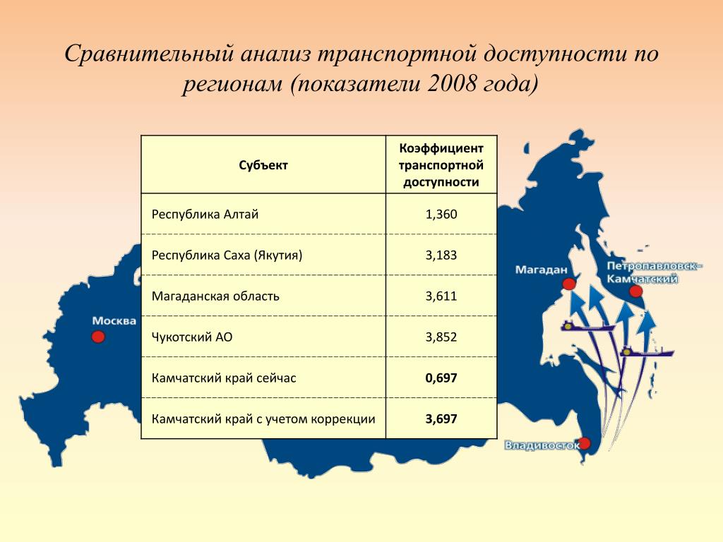 Социальные экономические показатели субъектов россии