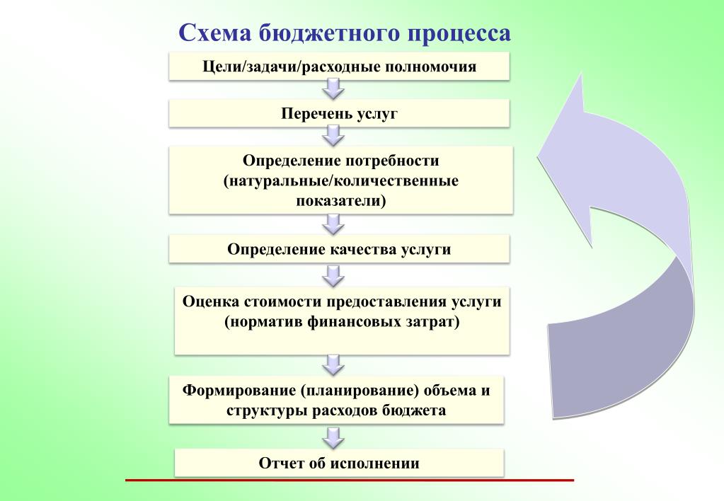 Этапы разработки и принятия государственного бюджета схема