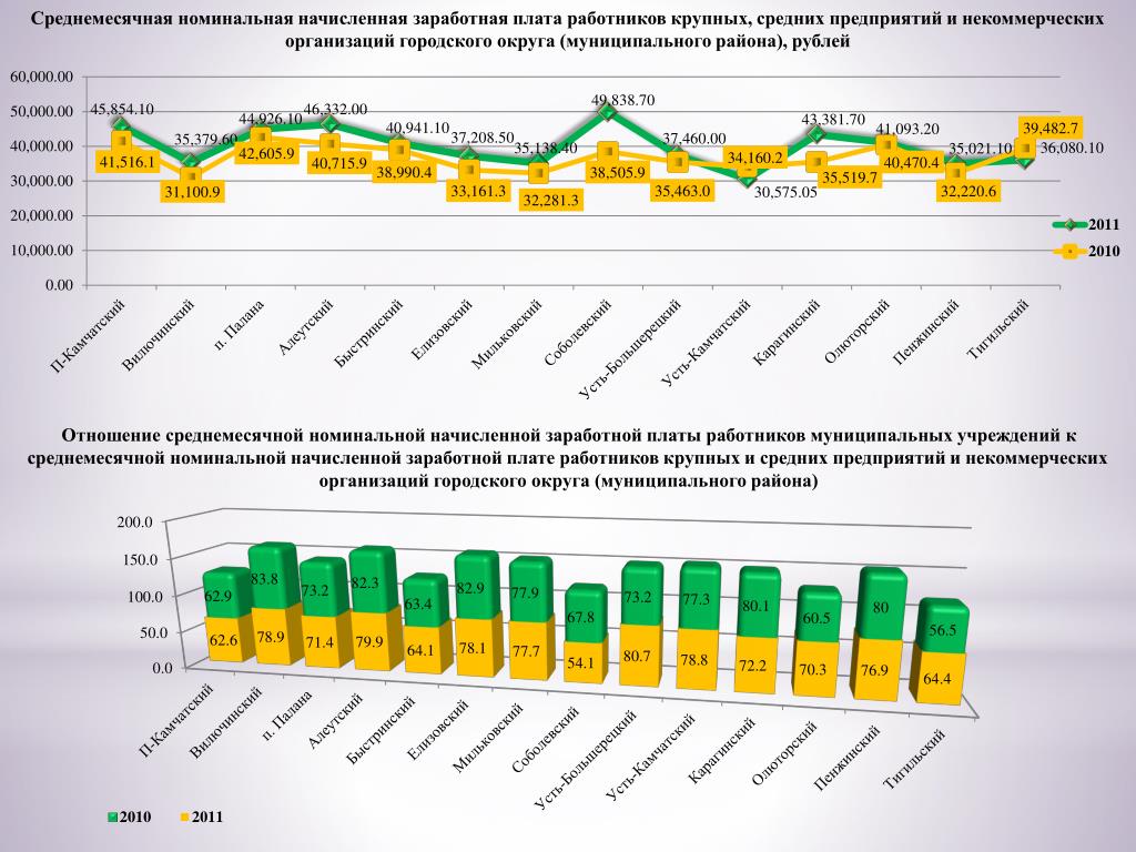Номинальная начисленная среднемесячная заработная плата работников организаций Номинальная начисленная среднемесячная заработная плата работников организаций