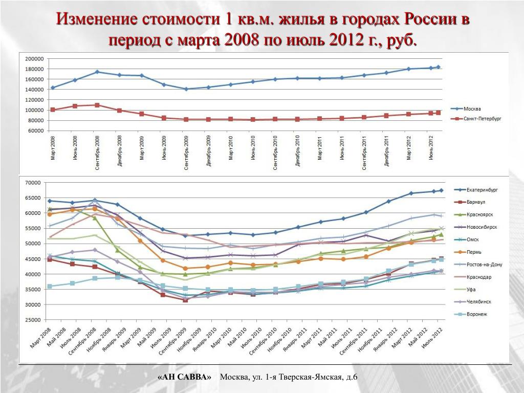 Изменения с ноября 2014. Изменение стоимости. Изменение цен. Изменение стоимости жилья. Изменение стоимости жилья в Москве.